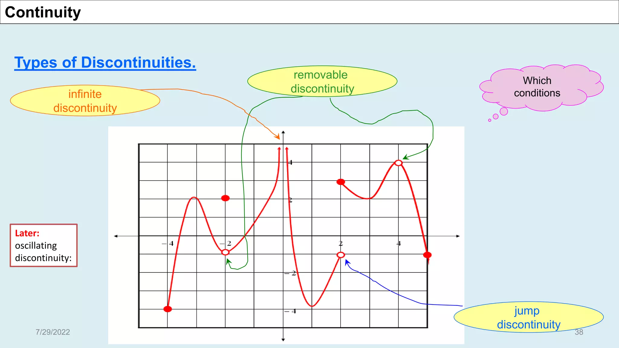 removable
discontinuity
jump
discontinuity
infinite
discontinuity
Which
conditions
Types of Discontinuities.
Later:
oscillating
discontinuity:
Continuity
7/29/2022 38
 