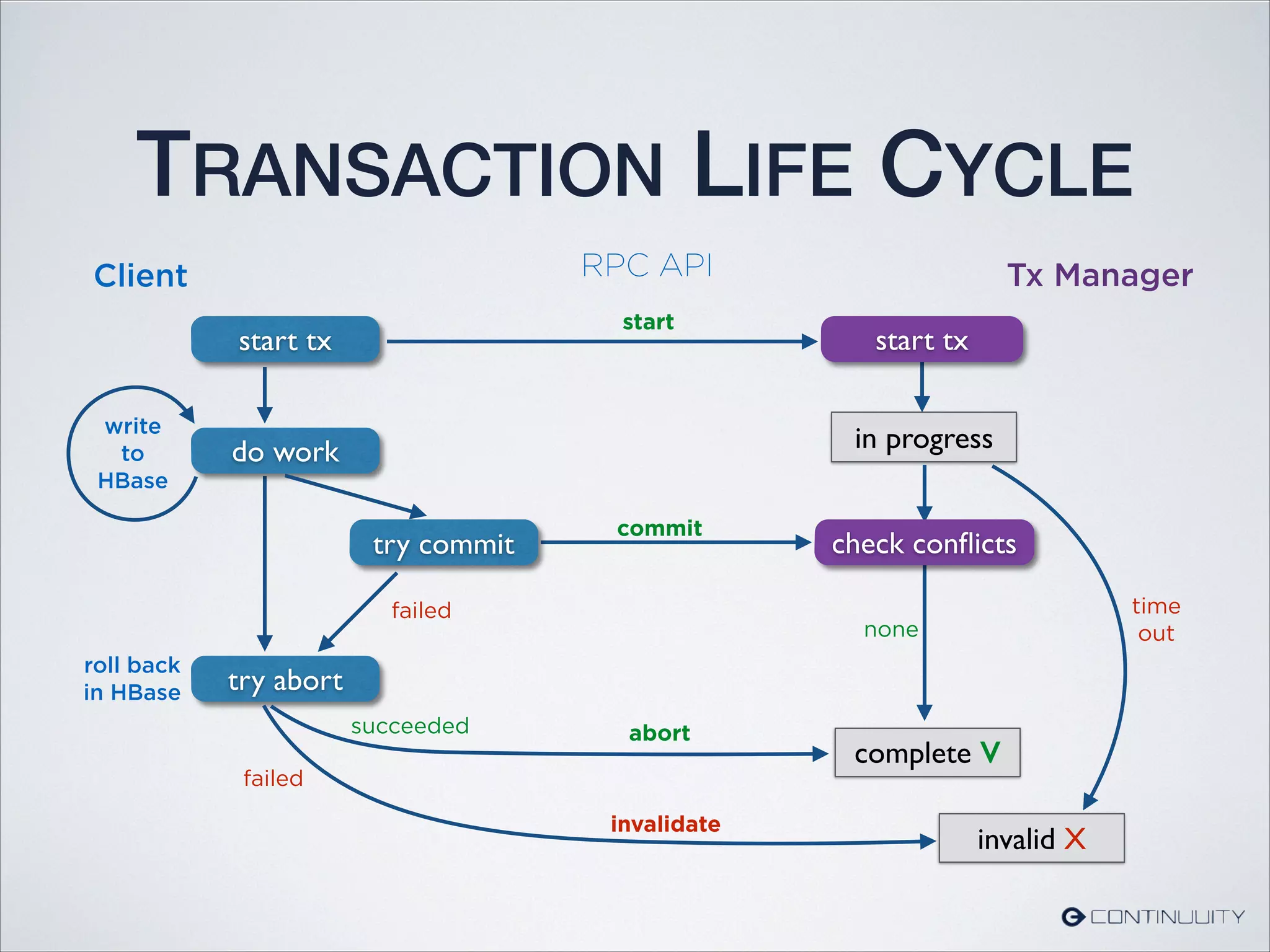 TRANSACTION LIFE CYCLE
time
out
try abort
failed
roll back
in HBase
write
to
HBase
do work
Client Tx Manager
none
complete V
abortsucceeded
in progress
start tx
start
start tx
commit
try commit check conﬂicts
RPC API
invalid X
invalidate
failed
 