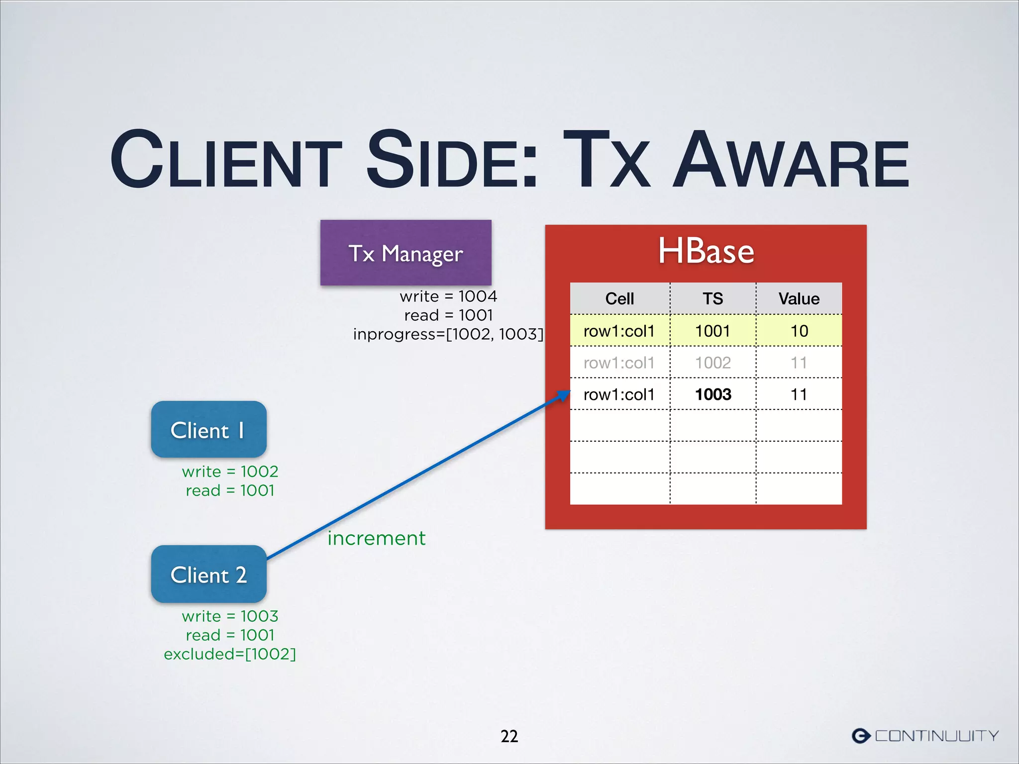 HBase
CLIENT SIDE: TX AWARE
22
Cell TS Value
row1:col1 1001 10
row1:col1 1002 11
row1:col1 1003 11
Tx Manager
Client 1
increment
write = 1002
read = 1001
Client 2
write = 1004
read = 1001
inprogress=[1002, 1003]
write = 1003
read = 1001
excluded=[1002]
 