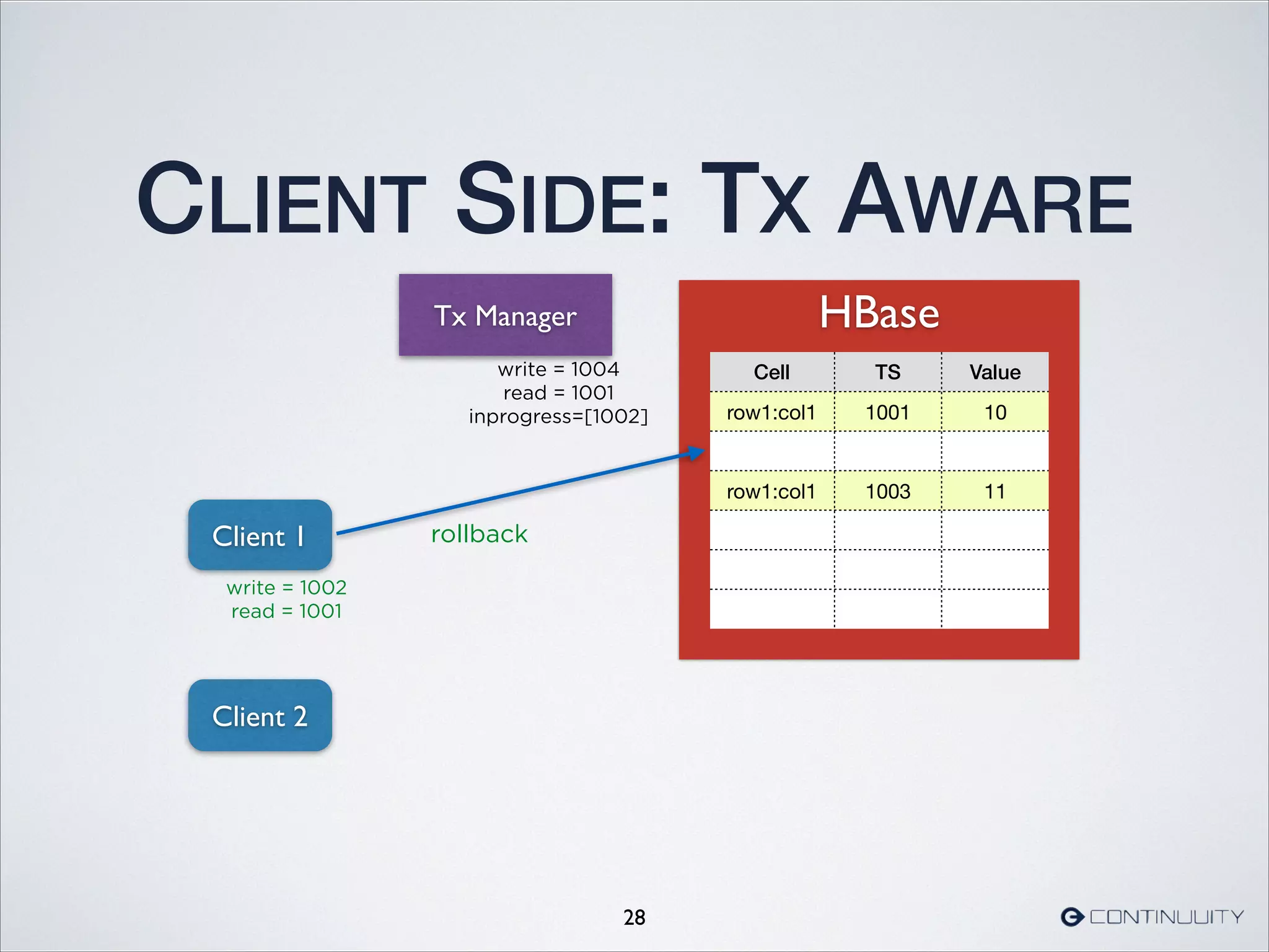 HBase
CLIENT SIDE: TX AWARE
28
Cell TS Value
row1:col1 1001 10
row1:col1 1003 11
Tx Manager
Client 1 rollback
write = 1002
read = 1001
Client 2
write = 1004
read = 1001
inprogress=[1002]
 