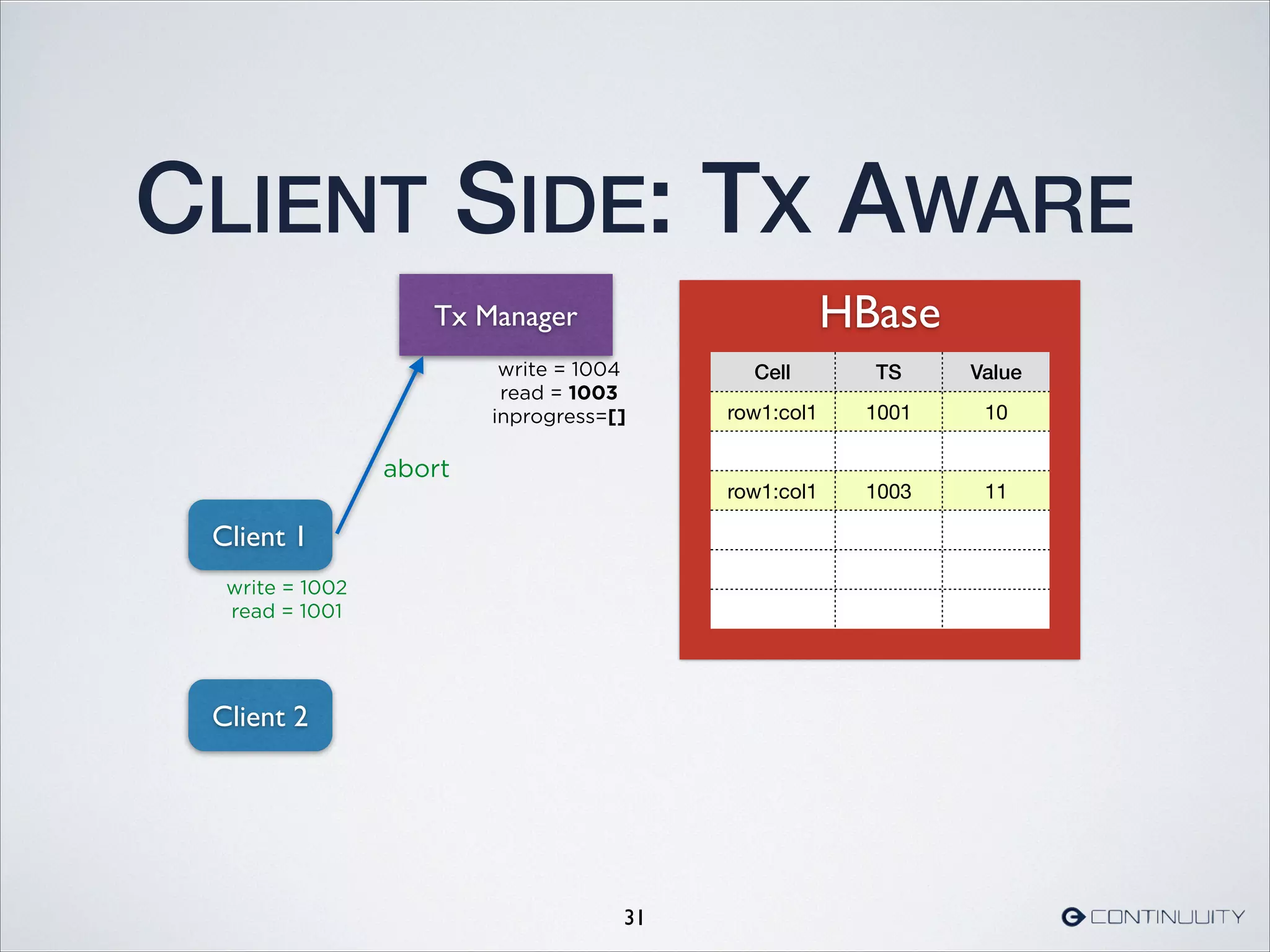 HBase
CLIENT SIDE: TX AWARE
31
Cell TS Value
row1:col1 1001 10
row1:col1 1003 11
Tx Manager
Client 1
abort
write = 1002
read = 1001
Client 2
write = 1004
read = 1003
inprogress=[]
 
