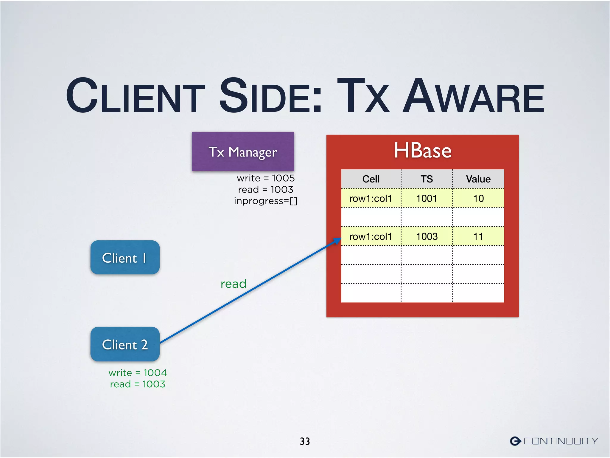 HBase
CLIENT SIDE: TX AWARE
33
Cell TS Value
row1:col1 1001 10
row1:col1 1003 11
Tx Manager
Client 1
read
Client 2
write = 1005
read = 1003
inprogress=[]
write = 1004
read = 1003
 