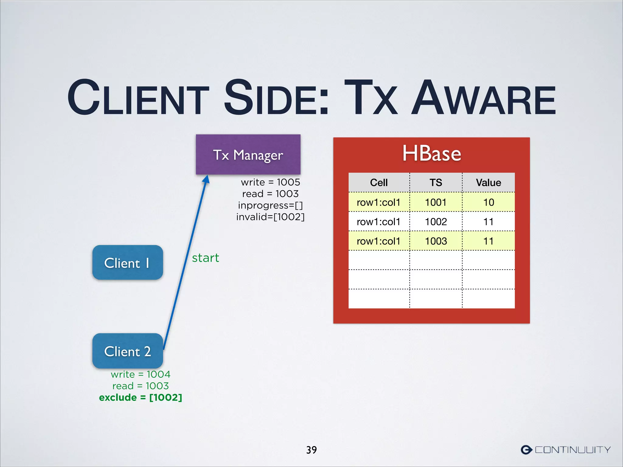 HBase
CLIENT SIDE: TX AWARE
39
Cell TS Value
row1:col1 1001 10
row1:col1 1002 11
row1:col1 1003 11
Tx Manager
Client 1 start
Client 2
write = 1005
read = 1003
inprogress=[]
invalid=[1002]
write = 1004
read = 1003
exclude = [1002]
 