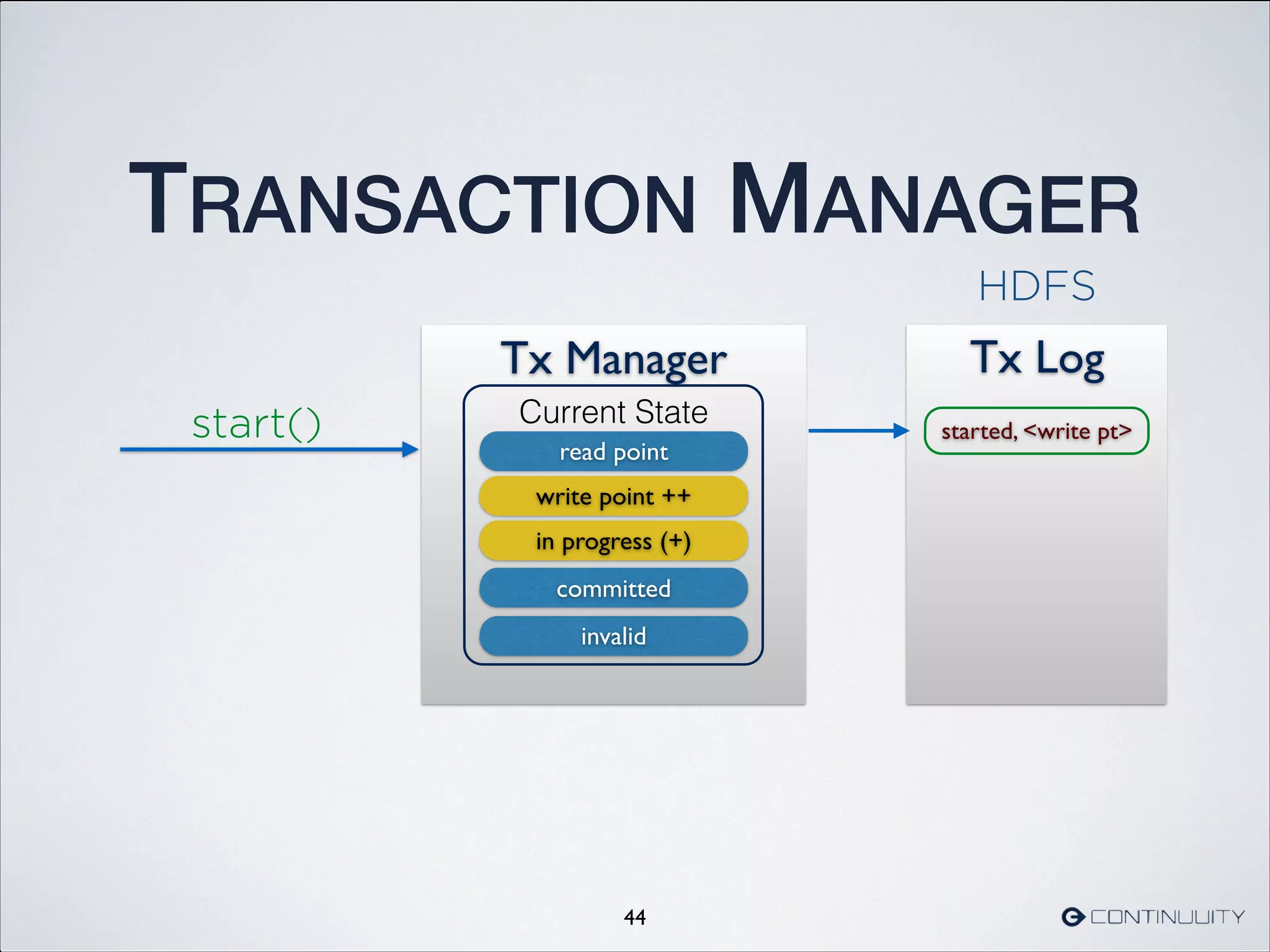 TRANSACTION MANAGER
44
Tx Manager
Current State
in progress (+)
committed
invalid
read point
write point ++
start()
Tx Log
started, write pt
HDFS
 