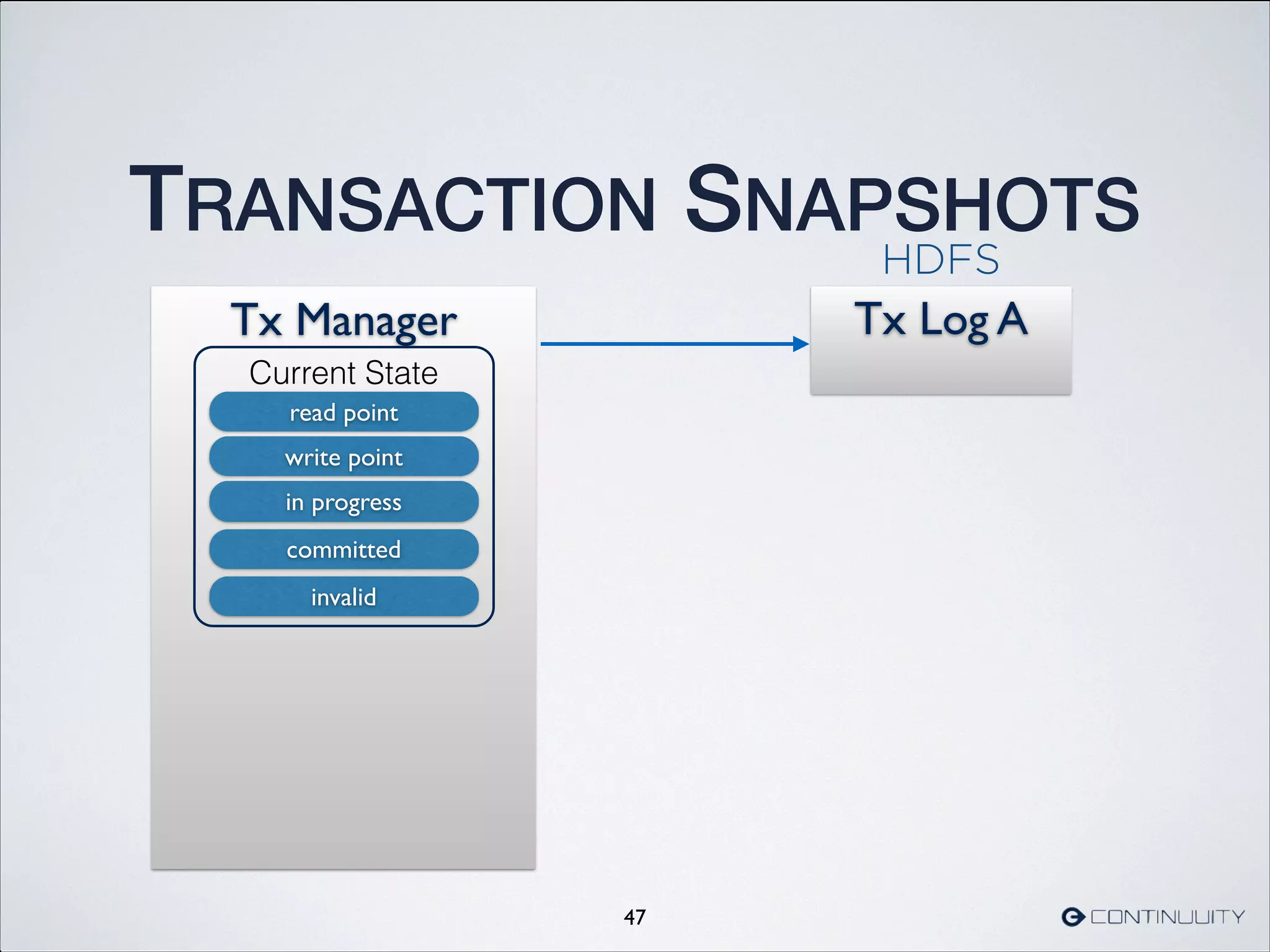 Tx Manager
Current State
TRANSACTION SNAPSHOTS
47
Tx Log A
in progress
committed
invalid
read point
write point
HDFS
 
