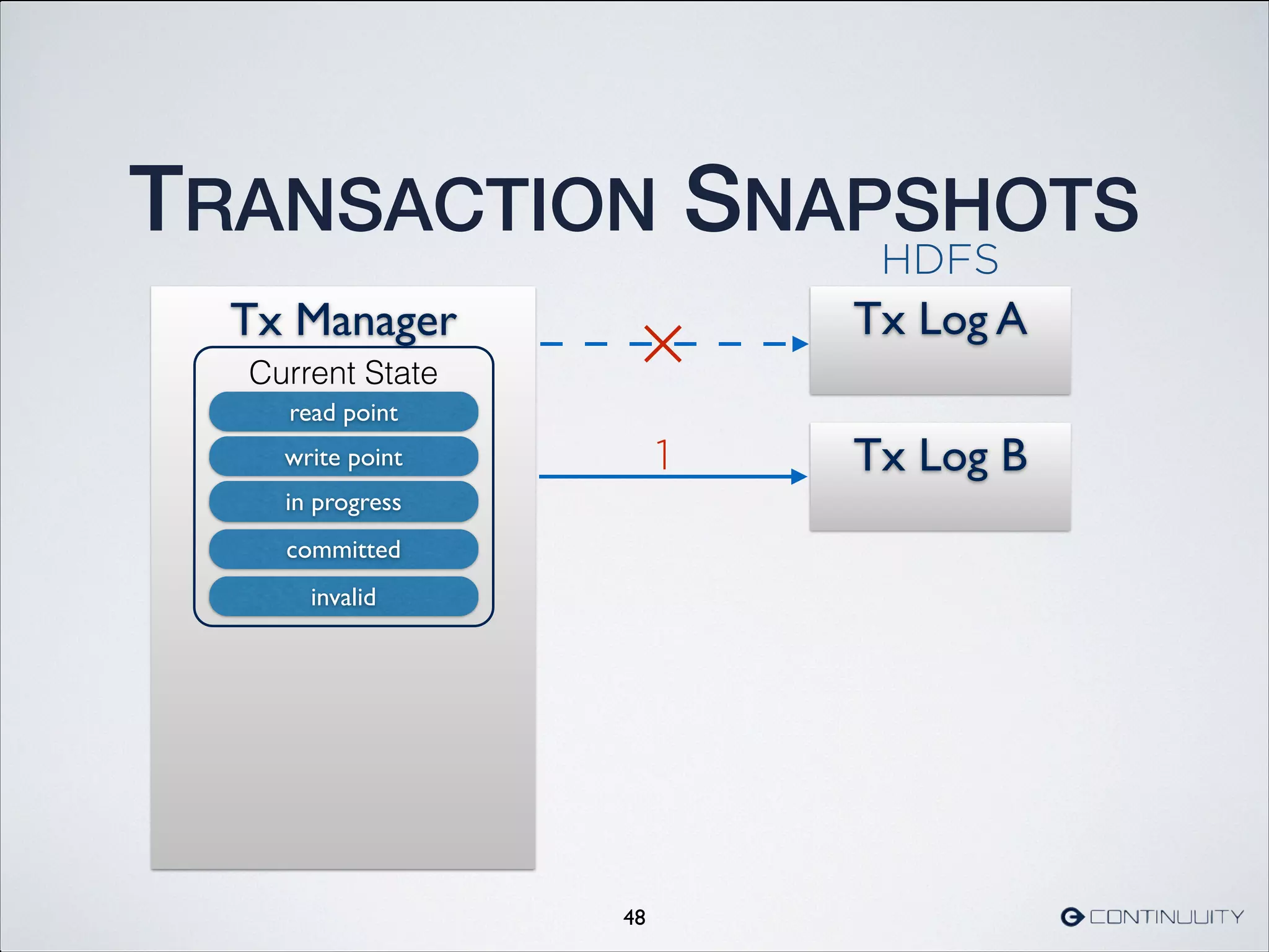 Tx Manager
Current State
TRANSACTION SNAPSHOTS
48
Tx Log A
in progress
committed
invalid
read point
write point Tx Log B1
HDFS
 