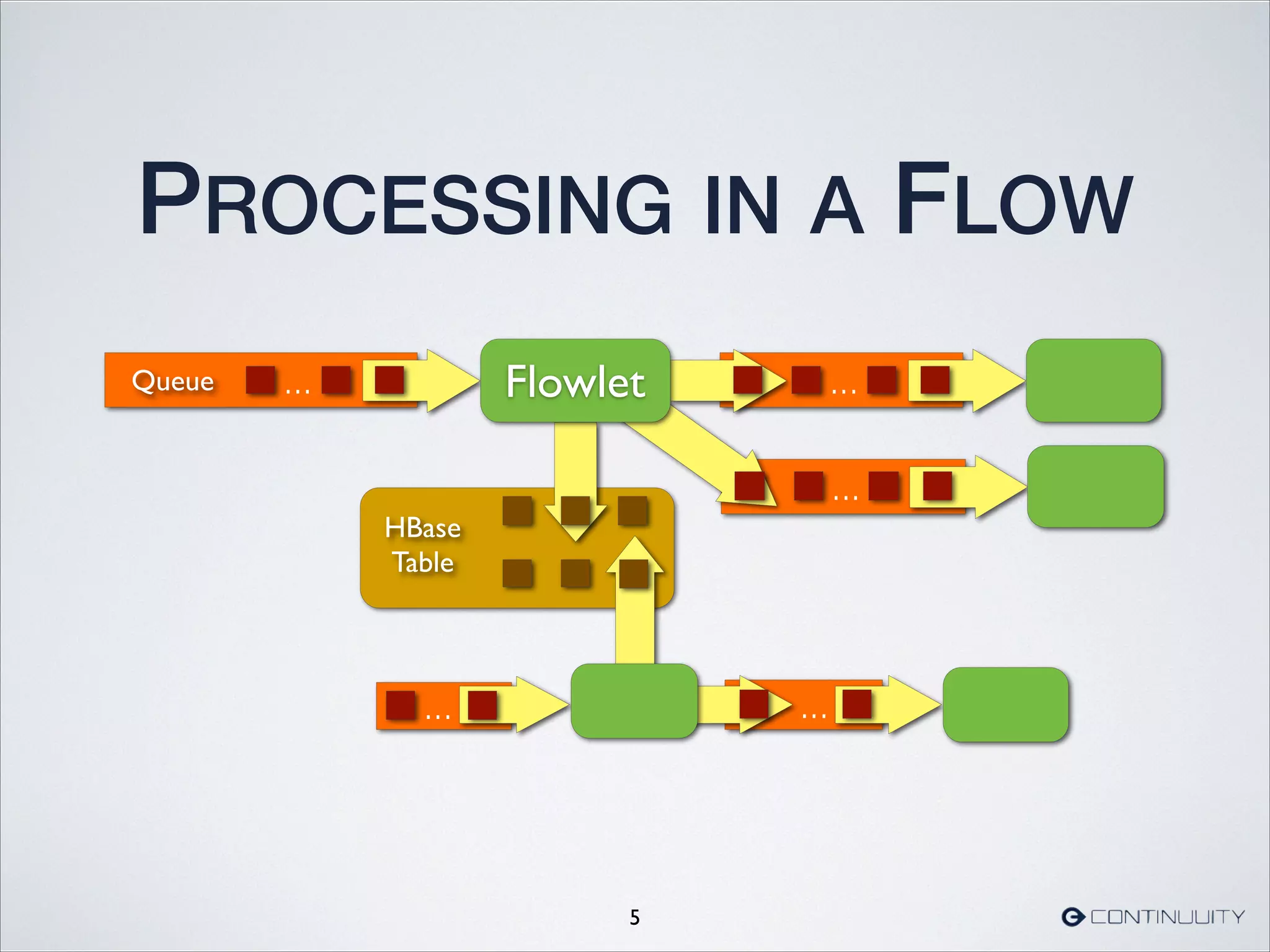 HBase
Table
PROCESSING IN A FLOW
5
...Queue ...
...
Flowlet
... ...
 