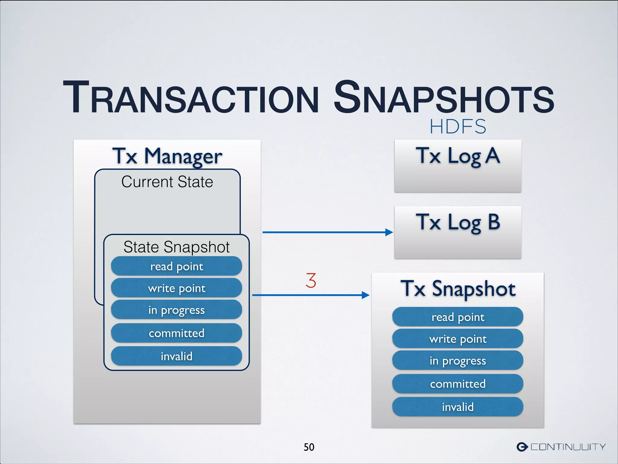 TRANSACTION SNAPSHOTS
50
Tx Log ATx Manager
in progress
committed
invalid
read point
write point
Current State
State Snapshot
in progress
committed
invalid
read point
write point
Tx Log B
Tx Snapshot
in progress
committed
invalid
read point
write point
3
HDFS
 