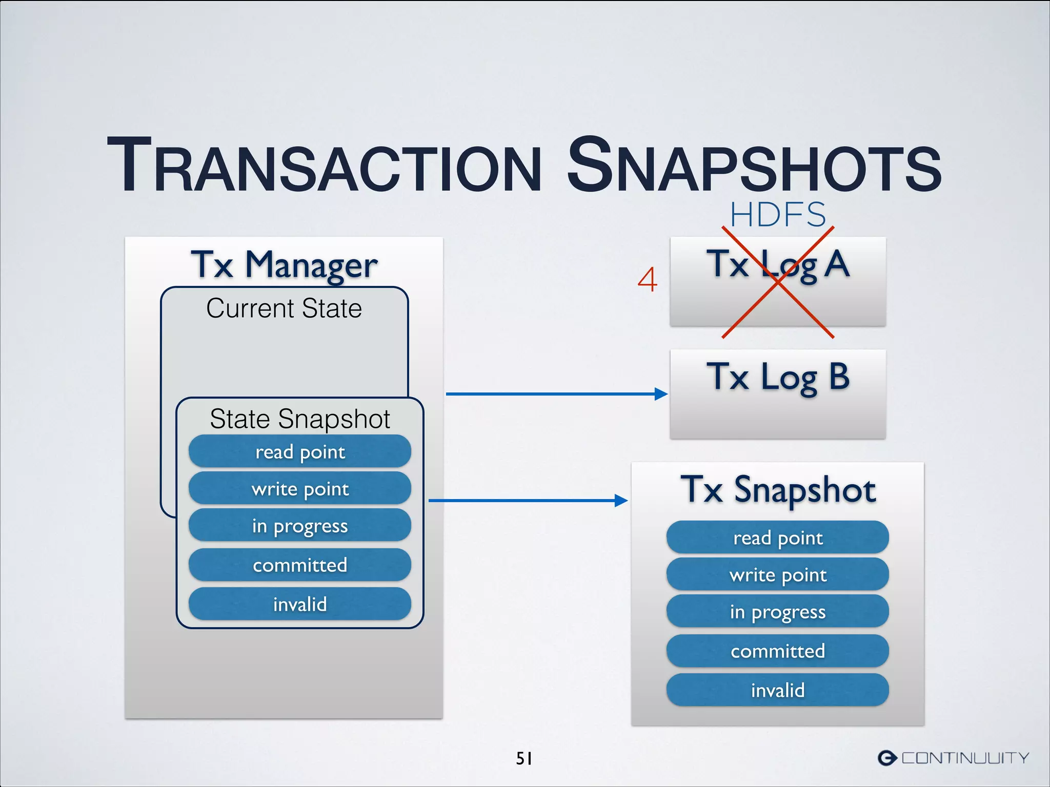 TRANSACTION SNAPSHOTS
51
Tx Log ATx Manager
in progress
committed
invalid
read point
write point
Current State
State Snapshot
in progress
committed
invalid
read point
write point
Tx Log B
Tx Snapshot
in progress
committed
invalid
read point
write point
4
HDFS
 