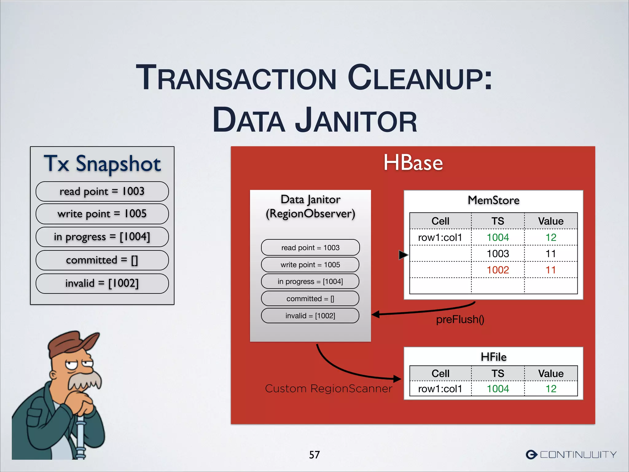 HBase
TRANSACTION CLEANUP:
DATA JANITOR
57
Data Janitor	

(RegionObserver)
Custom RegionScanner
read point = 1003
write point = 1005
in progress = [1004]
committed = []
invalid = [1002]
Tx Snapshot
read point = 1003
write point = 1005
in progress = [1004]
committed = []
invalid = [1002]
MemStore
preFlush()
Cell TS Value
row1:col1 1004 12
1003 11
1002 11
HFile
Cell TS Value
row1:col1 1004 12
 