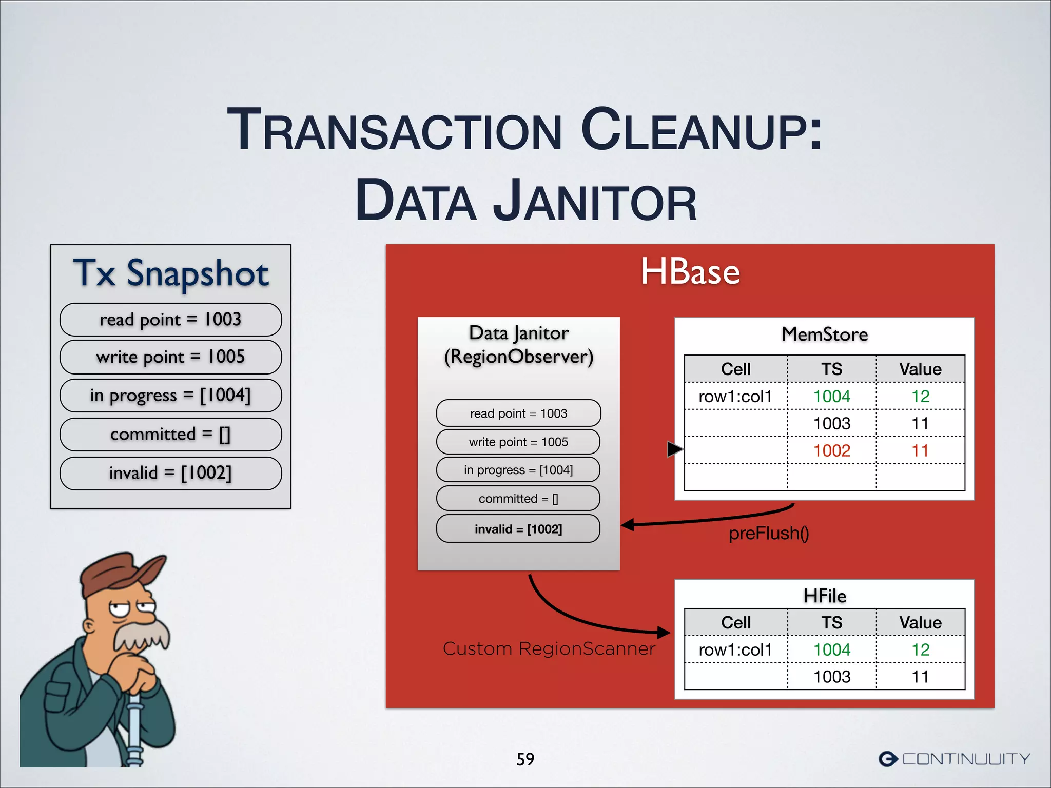 HBase
TRANSACTION CLEANUP:
DATA JANITOR
59
Data Janitor	

(RegionObserver)
Custom RegionScanner
read point = 1003
write point = 1005
in progress = [1004]
committed = []
invalid = [1002]
Tx Snapshot
read point = 1003
write point = 1005
in progress = [1004]
committed = []
invalid = [1002]
MemStore
preFlush()
Cell TS Value
row1:col1 1004 12
1003 11
1002 11
HFile
Cell TS Value
row1:col1 1004 12
1003 11
 