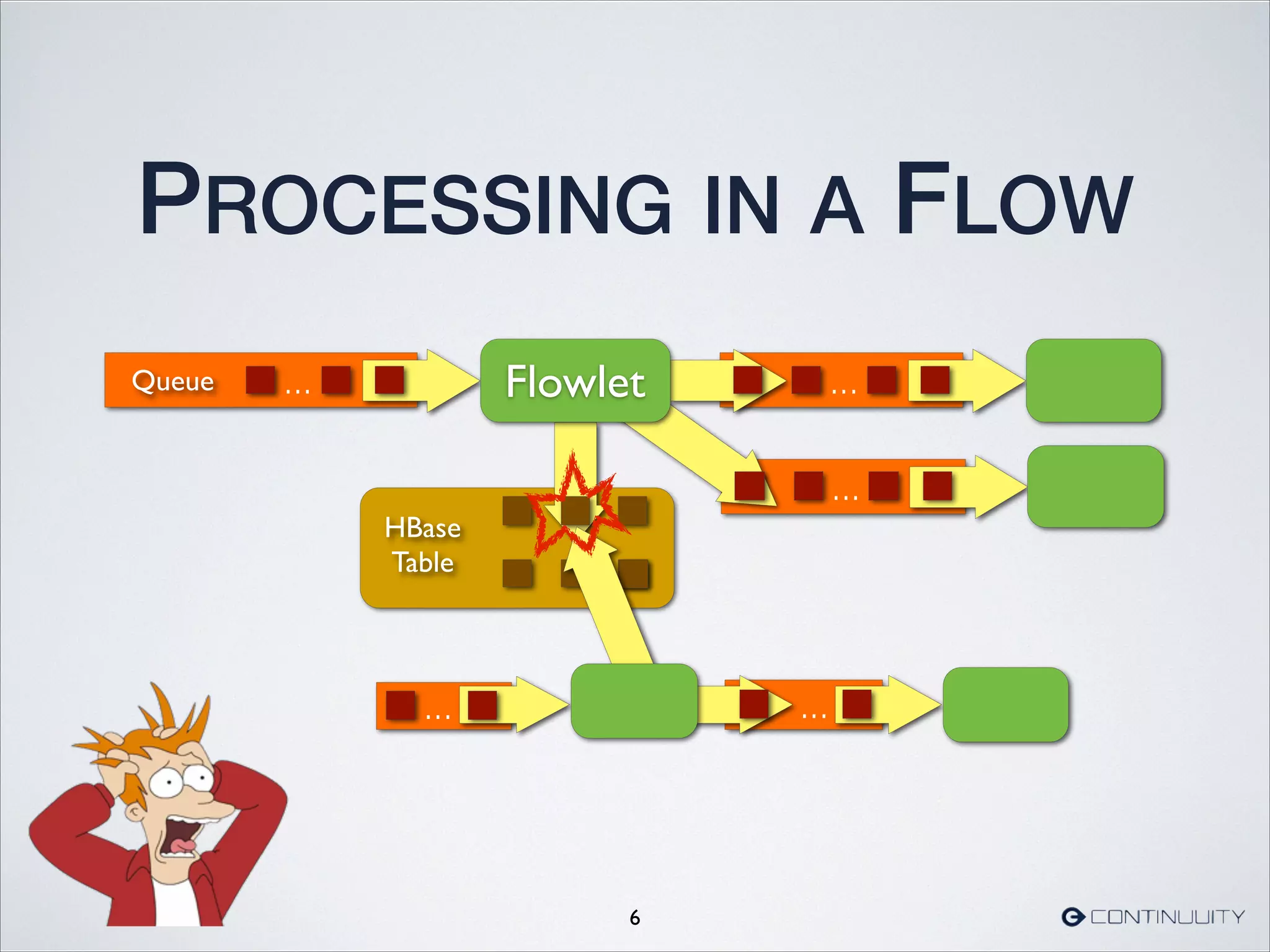 HBase
Table
PROCESSING IN A FLOW
6
...Queue ...
...
Flowlet
... ...
 