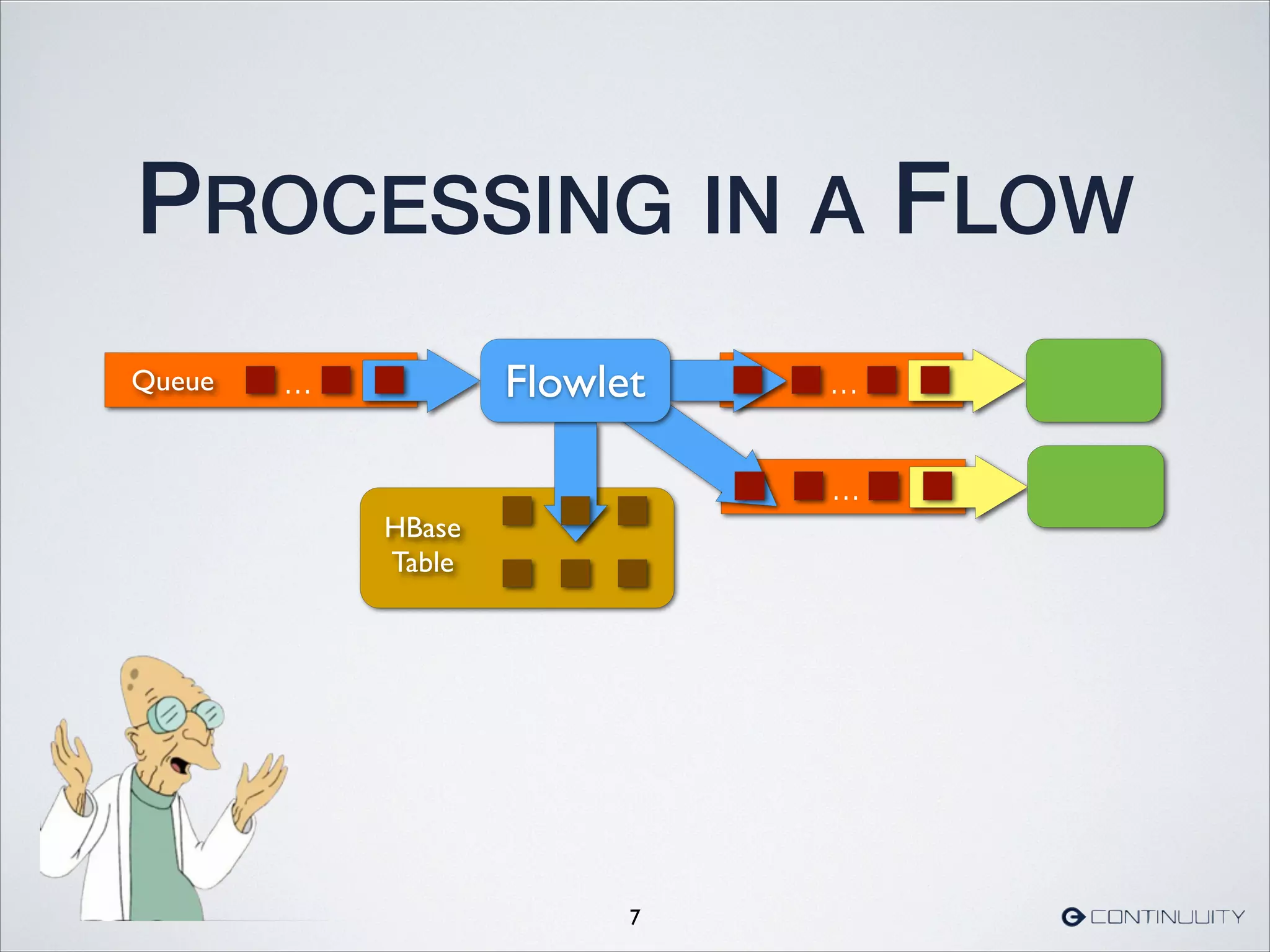 HBase
Table
PROCESSING IN A FLOW
7
...Queue ...
...
Flowlet
 