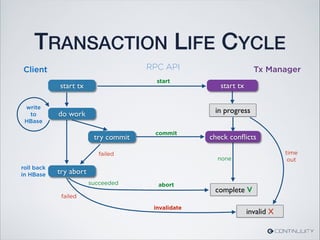 TRANSACTION LIFE CYCLE
time
out
try abort
failed
roll back
in HBase
write
to
HBase
do work
Client Tx Manager
none
complete V
abortsucceeded
in progress
start tx
start
start tx
commit
try commit check conﬂicts
RPC API
invalid X
invalidate
failed
 