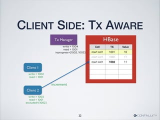 HBase
CLIENT SIDE: TX AWARE
22
Cell TS Value
row1:col1 1001 10
row1:col1 1002 11
row1:col1 1003 11
Tx Manager
Client 1
increment
write = 1002
read = 1001
Client 2
write = 1004
read = 1001
inprogress=[1002, 1003]
write = 1003
read = 1001
excluded=[1002]
 