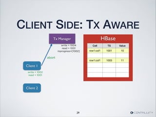 HBase
CLIENT SIDE: TX AWARE
29
Cell TS Value
row1:col1 1001 10
row1:col1 1003 11
Tx Manager
Client 1
abort
write = 1002
read = 1001
Client 2
write = 1004
read = 1001
inprogress=[1002]
 