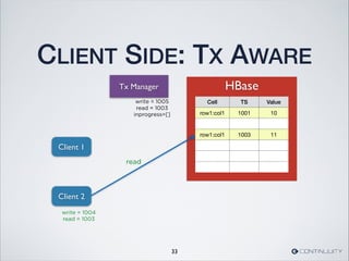 HBase
CLIENT SIDE: TX AWARE
33
Cell TS Value
row1:col1 1001 10
row1:col1 1003 11
Tx Manager
Client 1
read
Client 2
write = 1005
read = 1003
inprogress=[]
write = 1004
read = 1003
 