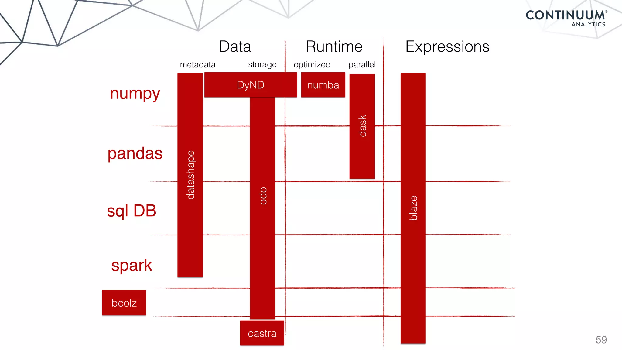 59
numpy
pandas
sql DB
Data Runtime Expressions
spark
datashape
metadata storage
odo
paralleloptimized
dask
numbaDyND
blaze
castra
bcolz
 