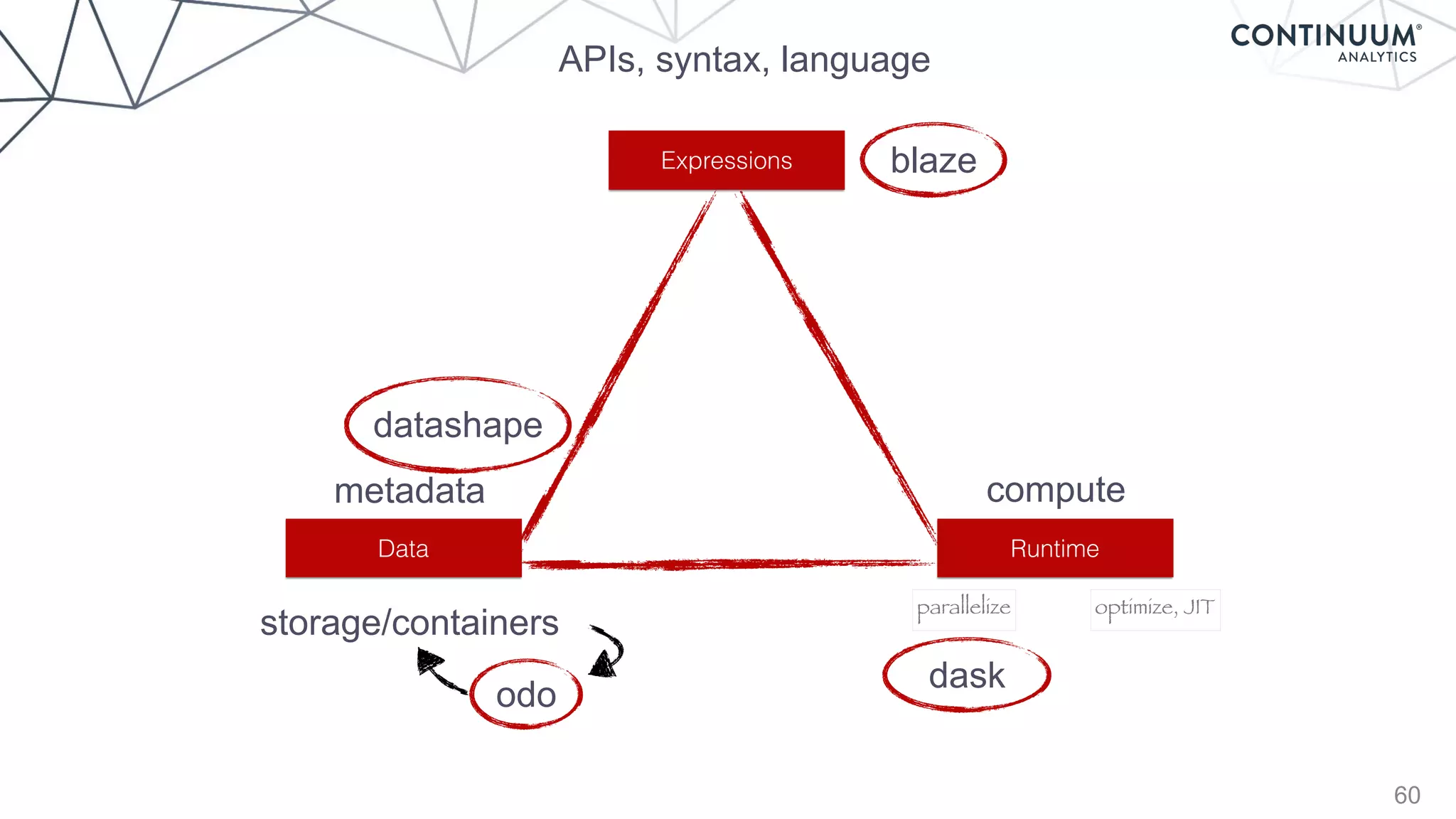 60
Data Runtime
Expressions
metadata
storage/containers
compute
APIs, syntax, language
datashape
blaze
dask
odo
parallelize optimize, JIT
 