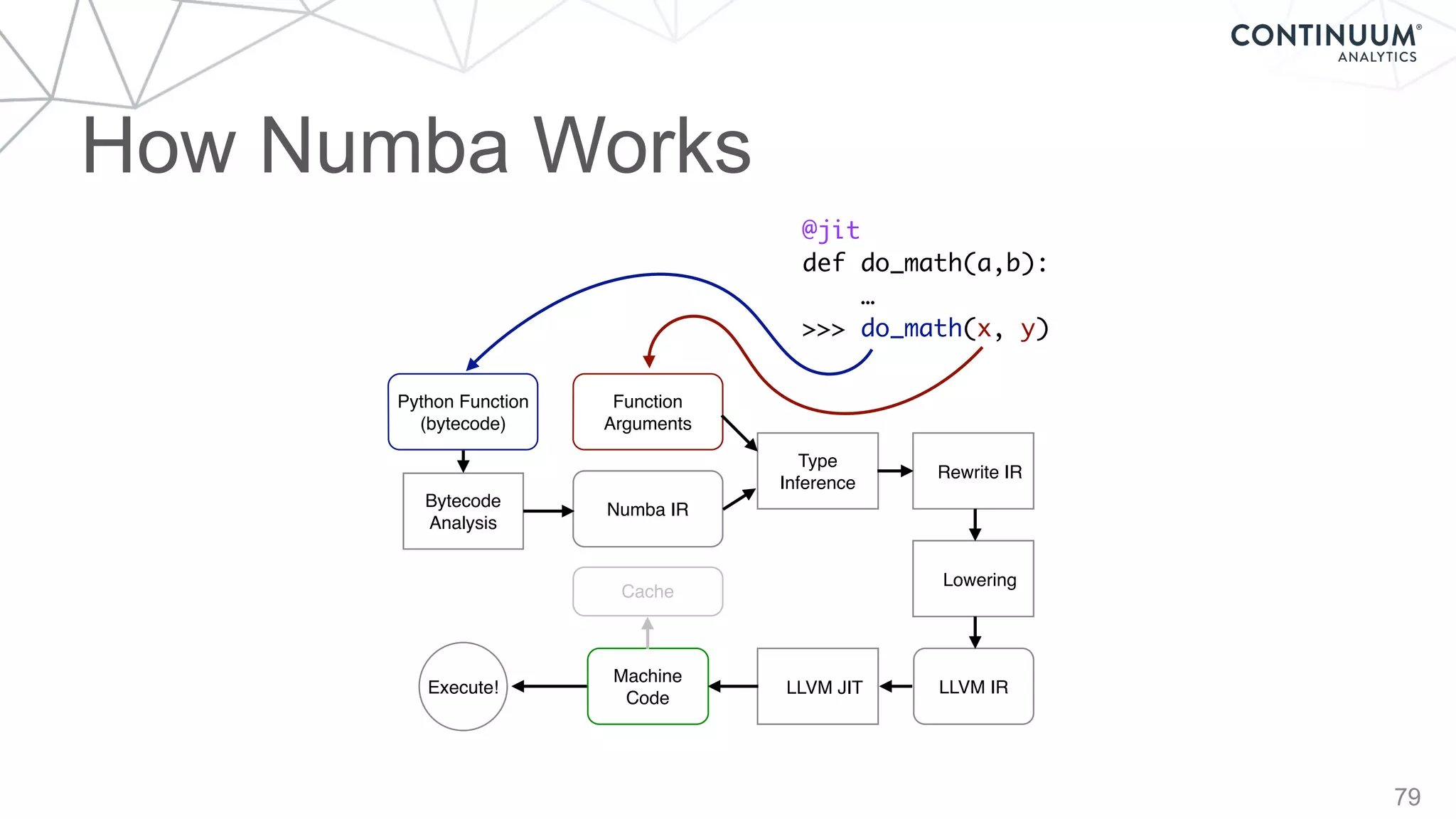 How Numba Works
79
Bytecode
Analysis
Python Function
(bytecode)
Function
Arguments
Type
Inference
Numba IR
Rewrite IR
Lowering
LLVM IRLLVM JIT
Machine
Code
@jit
def do_math(a,b):
…
>>> do_math(x, y)
Cache
Execute!
 