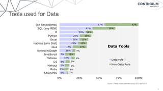 Tools used for Data
12
Source: O’Reilly Strata attendee survey 2012 and 2013
 