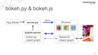bokeh.py & bokeh.js
40
server.py BrowserApp Model
BokehJS
object graph
bokeh-server
bokeh.py
object graph
JSON
 