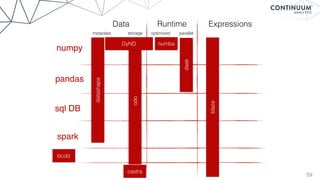 59
numpy
pandas
sql DB
Data Runtime Expressions
spark
datashape
metadata storage
odo
paralleloptimized
dask
numbaDyND
blaze
castra
bcolz
 