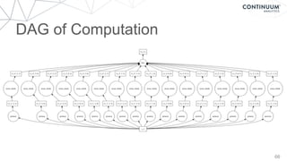 DAG of Computation
66
 