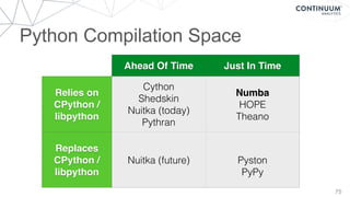 Python Compilation Space
75
Ahead Of Time Just In Time
Relies on
CPython /
libpython
Cython
Shedskin
Nuitka (today)
Pythran
Numba
HOPE
Theano
Replaces
CPython /
libpython
Nuitka (future) Pyston
PyPy
 