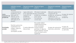 Individuo normal
(CDR 0)
Demencia posible
(CDR 0,5)
Demencia ligera
(CDR 1)
Demencia moderada
(CDR 2)
Demencia grave
(CDR 3)
Juicio,
resolución de
problemas
Resuelve
correctamente los
problemas; juicio
adecuado en
relación con la
capacidad que
disfrutaba en el
pasado
Ligera alteración
en la capacidad de
resolución de
problemas,
semejanzas y
diferencias
Dificultad moderada
para comprender
problemas complejos;
juicio social
normalmente
conservado
Alteración grave en la
comprensión de
problemas, semejanzas
y diferencias. La
valoración social está
normalmente alterada
Incapaz de razonar
o resolver
problemas
Actividades
sociales
Nivel de autonomía
mantenido en el
trabajo, negocios,
compras y
actividades sociales
Si existe alteración,
ésta es leve
No puede realizar
independientemente
estas actividades
aunque todavía
participe en algunas.
Puede aparecer normal
ante una observación
superficial
Incapaz de autonomía
fuera de su domicilio
Incapaz de
autonomía fuera de
su domicilio
Formiga F, Robles MJ, Fort I. Demencia, una enfermedad evolutiva: demencia severa. Identificación de demencia terminal [Dementia, a progressive disease: severe dementia. Identification of end-
stage dementia]. Rev Esp Geriatr Gerontol. 2009 Nov;44 Suppl 2:2-8.
 
