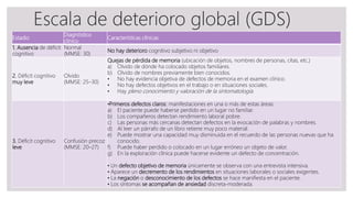 Escala de deterioro global (GDS)
Estadio
Diagnóstico
clínico
Características clínicas
1. Ausencia de déficit
cognitivo
Normal
(MMSE: 30)
No hay deterioro cognitivo subjetivo ni objetivo
2. Déficit cognitivo
muy leve
Olvido
(MMSE: 25–30)
Quejas de pérdida de memoria (ubicación de objetos, nombres de personas, citas, etc.)
a) Olvido de dónde ha colocado objetos familiares.
b) Olvido de nombres previamente bien conocidos.
• No hay evidencia objetiva de defectos de memoria en el examen clínico.
• No hay defectos objetivos en el trabajo o en situaciones sociales.
• Hay pleno conocimiento y valoración de la sintomatología.
3. Déficit cognitivo
leve
Confusión precoz
(MMSE: 20–27)
•Primeros defectos claros: manifestaciones en una o más de estas áreas:
a) El paciente puede haberse perdido en un lugar no familiar.
b) Los compañeros detectan rendimiento laboral pobre.
c) Las personas más cercanas detectan defectos en la evocación de palabras y nombres.
d) Al leer un párrafo de un libro retiene muy poco material.
e) Puede mostrar una capacidad muy disminuida en el recuerdo de las personas nuevas que ha
conocido.
f) Puede haber perdido o colocado en un lugar erróneo un objeto de valor.
g) En la exploración clínica puede hacerse evidente un defecto de concentración.
• Un defecto objetivo de memoria únicamente se observa con una entrevista intensiva.
• Aparece un decremento de los rendimientos en situaciones laborales o sociales exigentes.
• La negación o desconocimiento de los defectos se hace manifiesta en el paciente.
• Los síntomas se acompañan de ansiedad discreta-moderada.
 