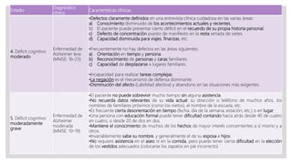 Estadio
Diagnóstico
clínico
Características clínicas
4. Déficit cognitivo
moderado
Enfermedad de
Alzheimer leve
(MMSE: 16–23)
•Defectos claramente definidos en una entrevista clínica cuidadosa en las varias áreas:
a) Conocimiento disminuido de los acontecimientos actuales y recientes.
b) El paciente puede presentar cierto déficit en el recuerdo de su propia historia personal.
c) Defecto de concentración puesto de manifiesto en la resta seriada de sietes.
d) Capacidad disminuida para viajes, finanzas, etc.
•Frecuentemente no hay defectos en las áreas siguientes:
a) Orientación en tiempo y persona.
b) Reconocimiento de personas y caras familiares.
c) Capacidad de desplazarse a lugares familiares.
•Incapacidad para realizar tareas complejas.
•La negación es el mecanismo de defensa dominante.
•Disminución del afecto (Labilidad afectiva) y abandono en las situaciones más exigentes.
5. Déficit cognitivo
moderadamente
grave
Enfermedad de
Alzheimer
moderada
(MMSE: 10–19)
•El paciente no puede sobrevivir mucho tiempo sin alguna asistencia.
•No recuerda datos relevantes de su vida actual: su dirección o teléfono de muchos años, los
nombres de familiares próximos (como los nietos), el nombre de la escuela, etc.
•Es frecuente cierta desorientación en tiempo (fecha, día de la semana, estación, etc.) o en lugar.
•Una persona con educación formal puede tener dificultad contando hacia atrás desde 40 de cuatro
en cuatro, o desde 20 de dos en dos.
•Mantiene el conocimiento de muchos de los hechos de mayor interés concernientes a sí mismo y a
otros.
•Invariablemente sabe su nombre, y generalmente el de su esposa e hijos.
•No requiere asistencia en el aseo ni en la comida, pero puede tener cierta dificultad en la elección
de los vestidos adecuados (colocarse los zapatos en pie incorrecto).
 