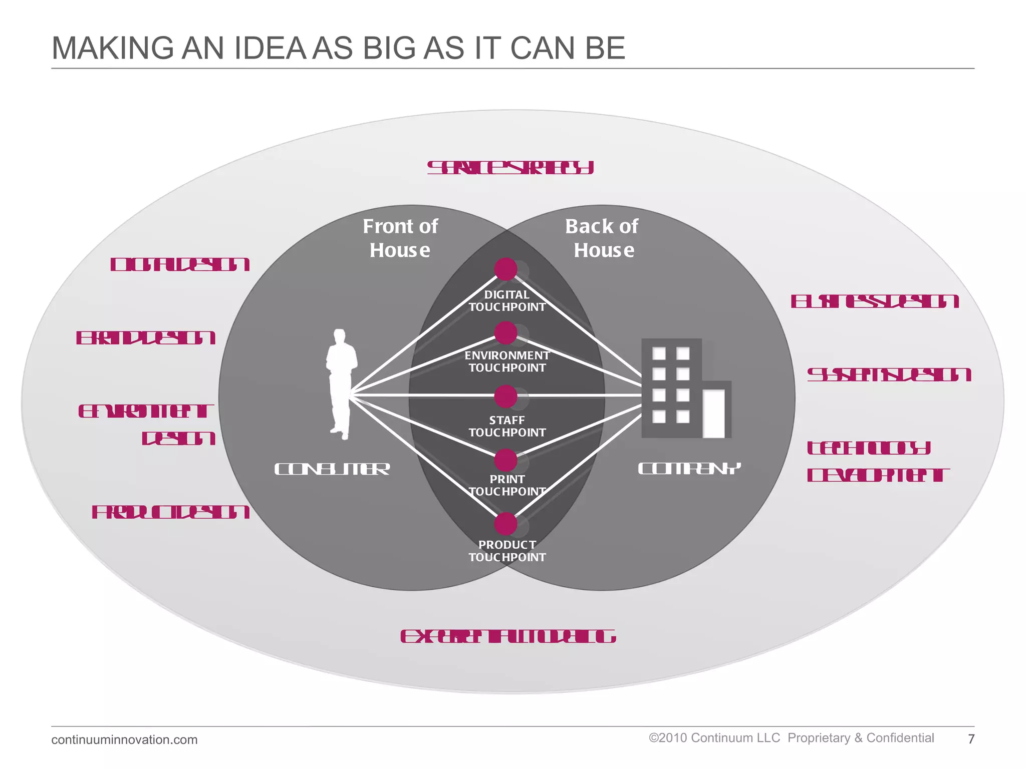 MAKING AN IDEA AS BIG AS IT CAN BE Service strategy Digital design Environment  design Product design Brand design Experiential modeling Systems design Business design Technology Development Front of House Back of  House DIGITAL TOUCHPOINT ENVIRONMENT TOUCHPOINT STAFF TOUCHPOINT PRINT TOUCHPOINT PRODUCT TOUCHPOINT CONSUMER COMPANY 