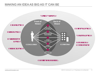 MAKING AN IDEA AS BIG AS IT CAN BE Service strategy Digital design Environment  design Product design Brand design Experiential modeling Systems design Business design Technology Development Front of House Back of  House DIGITAL TOUCHPOINT ENVIRONMENT TOUCHPOINT STAFF TOUCHPOINT PRINT TOUCHPOINT PRODUCT TOUCHPOINT CONSUMER COMPANY 