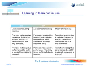 Page  MYP DP PYP Learning to learn continuum The IB continuum of education MYP DP Learners constructing meaning Promotes metacognitive knowledge (knowledge learners have about themselves and how they learn best) Promotes metacognitive performance (the ability to use self-knowledge to improve) Approaches to learning Promotes metacognitive knowledge (knowledge learners have about themselves and how they learn best) Promotes metacognitive performance (the ability to use self-knowledge to improve) Theory of knowledge Promotes metacognitive knowledge (knowledge learners have about themselves and how they learn best) Promotes metacognitive performance (the ability to use self-knowledge to improve) PYP MYP DP 