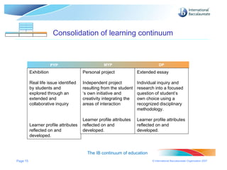 Page  MYP DP PYP Consolidation of learning continuum The IB continuum of education MYP DP Exhibition  Real life issue identified by students and explored through an extended and collaborative inquiry Learner profile attributes reflected on and developed. Personal project Independent project resulting from the student ‘s own initiative and creativity integrating the areas of interaction Learner profile attributes reflected on and developed. Extended essay Individual inquiry and research into a focused question of student’s own choice using a recognized disciplinary methodology. Learner profile attributes reflected on and developed. PYP MYP DP 