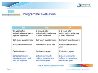 Page  MYP DP PYP Programme evaluation The IB continuum of education MYP DP 3-5 years after authorization and every 5 years thereafter Self study questionnaire School evaluation visit Evaluation report School community reflects on report and sets future goals 3-5 years after authorization and every 5 years thereafter Self study questionnaire School evaluation visit Evaluation report School community reflects on report and sets future goals 3-5 years after authorization and every 5 years thereafter Self study questionnaire No school evaluation visit Evaluation report School community reflects on report and sets future goals PYP MYP DP 