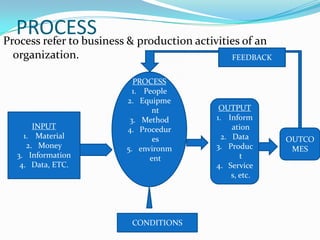 PROCESS & production activities of an
Process refer to business
 organization.                        FEEDBACK


                     PROCESS
                     1. People
                   2. Equipme
                          nt      OUTPUT
                    3. Method    1. Inform
       INPUT       4. Procedur        ation
    1. Material           es       2. Data       OUTCO
     2. Money      5. environm   3. Produc        MES
  3. Information         ent             t
   4. Data, ETC.                 4. Service
                                      s, etc.




                    CONDITIONS
 