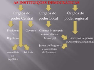 AS INSTITUIÇÕES DEMOCRÁTICAS
Órgãos do
poder Central
Presidente
da
República

Governo

Órgãos do
poder Local
Câmaras Municipais
e Assembleias
Municipal
Juntas de Freguesia

Assembleia
da
República

Tribinais

e Assembleias
de Freguesia

Órgãos do
poder regional

Governos Regionais
e Assembleias Regionais

 