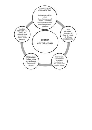 NÃO APLICÁVEL AS
CLÁUSULAS PÉTRAS:
•Forma federativa de
estado
•Voto direto, universal,
secreto e peridódico
•separação de poderes
•direitos e garantias
individuais
MATÉRIA
REJEITADA: não
poderá ser
objeto de nova
proposta na
mesma sessão
legislativa

EMENDA

NÃO
APLICÁVEL:
intervenção
federal, estado
de defesa,
estado de sítio

CONSTITUCIONAL

APROVAÇÃO:
3/5 de votos
em ambas as
Casas em 2
turnos

PROPOSIÇÃO:
1/3 da Câmara
ou Senado,
Presidente ou +
1/2 Estados com
maioria simples

 