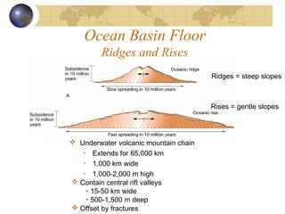 Ocean Basin Floor
Ridges and Rises
 Contain central rift valleys
• 15-50 km wide
• 500-1,500 m deep
 Offset by fractures
 Underwater volcanic mountain chain
• Extends for 65,000 km
• 1,000 km wide
• 1,000-2,000 m high
Ridges = steep slopes
Rises = gentle slopes
 