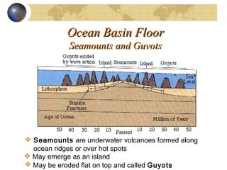 Ocean Basin FloorOcean Basin Floor
Seamounts and GuyotsSeamounts and Guyots
 Seamounts are underwater volcanoes formed along
ocean ridges or over hot spots
 May be eroded flat on top and called Guyots
 May emerge as an island
 