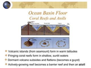 Ocean Basin Floor
Coral Reefs and Atolls
 Volcanic islands (from seamount) form in warm latitudes
 Fringing coral reefs form in shallow, sunlit waters
 Dormant volcano subsides and flattens (becomes a guyot)
 Actively-growing reef becomes a barrier reef and then an atoll
 