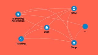 Tracking
CMS
CRM
Marketing  
Automation
Shop
…
 