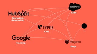 Tracking
CMS
CRM
Marketing  
Automation
Shop
…
 
