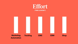 Tracking CMS CRMMarketing  
Automation
Shop
(TIME & MONEY)
Eﬀort
 