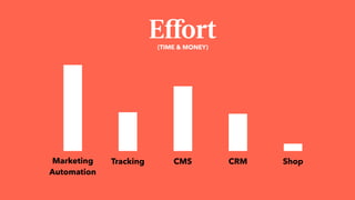 Tracking CMS CRMMarketing  
Automation
Shop
(TIME & MONEY)
Eﬀort
 