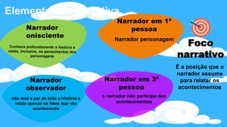 Elementos da narrativa
Foco
narrativo
É a posição que o
narrador assume
para relatar os
acontecimentos
Narrador em 1ª
pessoa
Narrador personagem
Narrador em 3ª
pessoa
o narrador não participa dos
acontecimentos
Narrador
observador
não está a par de toda a história e
relata apenas os fatos que vão
acontecendo
 