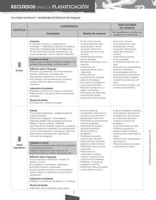 ©
Santillana
S.A.
Prohibida
su
fotocopia.
Ley
11.723
2
RECURSOS PARA LA PLANIFICACIÓN
Con todas las letras II – Actividades de Prácticas del lenguaje
El mito
Textos
expositivos I
1
2
CAPÍTULO
CONTENIDOS
INDICADORES
DE AVANCE
Conceptos Modos de conocer
(Se considerará un indicio de
progreso si el estudiante…)
Literatura
• “Los hijos de Cronos”
, “La guerra de los
Inmortales” y “Belerofonte y Quimera”
, en Dioses y
héroes de la mitología griega, de Ana María Shua.
El mito. Personajes y temas característicos. La
estructura narrativa: marco, conflicto y desenlace.
Lenguaje en acción
Origen griego de algunas palabras. El diálogo en la
narración (raya de diálogo, verbos de decir).
Reflexión sobre el lenguaje
• El texto. La coherencia. Las tramas textuales:
narrativa, descriptiva, conversacional,
argumentativa, expositiva e instruccional.
• La cohesión y los procedimientos cohesivos:
uso de conectores, elipsis, sustitución y
referencia.
Laboratorio de palabras
• Redactar el retrato de un héroe o una heroína.
• Representar un encuentro entre los personajes
retratados.
Técnica de estudio
• Comprender y resolver consignas.
• Leer mitos. Conocer
sus características, tipos
de personajes y temas
frecuentes. Reconocer
las partes de la estructura
narrativa.
• Identificar las diversas
tramas textuales.
• Analizar e interpretar textos
literarios.
• Reconocer las
características de textos
coherentes.
• Reconocer los
procedimientos cohesivos
tales como la elipsis,
la sustitución, la referencia
y el uso de conectores.
• Escribir el retrato de un
héroe o una heroína.
• Reconocer las diferencias
entre distintos verbos
operativos en las consignas.
• Lee mitos. Conoce
sus características, tipos
de personajes y temas
frecuentes. Reconoce las
partes de la estructura
narrativa.
• Identifica las diversas
tramas textuales.
• Interpreta los sentidos del
texto.
• Reconoce las características
de textos coherentes.
• Usa apropiadamente los
procedimientos cohesivos en
las producciones textuales y
comparte su producción con
otros.
• Comprende consignas y las
resuelve correctamente.
Estudio
• Entrada de enciclopedia: “Inteligencia artificial”
.
Fuente: Enciclonet.
• Artículo de divulgación: “Investigadores
argentinos develan cómo el cerebro procesa las
palabras”
. Fuente: La Nación, 17/6/2019.
La entrada de enciclopedia. Estructura y paratexto.
El texto expositivo o explicativo. Sus características.
Los recursos explicativos: comparación, definición,
reformulación, ejemplificación, clasificación.
El artículo de divulgación.
Lenguaje en acción
Recursos gramaticales para matizar la subjetividad
en los textos expositivos.
Palabras y expresiones que introducen los
recursos explicativos (verbos, conectores, etc.).
Reflexión sobre el lenguaje
• Los sustantivos, clasificación, variación en
género y número.
• Los adjetivos, concordancia; clasificación.
• Los determinativos, clasificación.
• La construcción sustantiva. Los modificadores:
directo, indirecto, la aposición y la construcción
comparativa.
Laboratorio de palabras
• Elaborar un artículo de divulgación y un PodCast.
Técnica de estudio
• Identificar ideas principales y secundarias.
• Leer entradas de
enciclopedias. Reconocer su
estructura y los elementos
paratextuales frecuentes.
• Identificar las características
del texto explicativo.
• Identificar los diversos
recursos explicativos.
• Leer artículos de
divulgación.
• Analizar e interpretar
diversos tipos de textos.
• Recordar los sustantivos,
adjetivos y determinativos.
• Identificar construcciones
sustantivas.
• Reconocer los
modificadores: directo,
indirecto, la aposición y la
construcción comparativa.
• Elaborar un artículo de
divulgación científica.
• Reconocer ideas principales
y secundarias en textos.
• Lee enciclopedias y artículos
de divulgación. Reconoce las
características y los recursos
en ambos tipos de textos
y elabora un artículo de
divulgación.
• Lee críticamente un texto.
• Identifica sustantivos,
adjetivos, determinativos y
construcciones sustantivas en
textos.
• Reconoce los modificadores
del sustantivo.
• Reconoce ideas principales
y secundarias en textos.
 