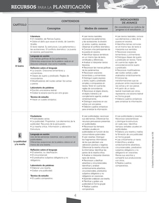 ©
Santillana
S.A.
Prohibida
su
fotocopia.
Ley
11.723
4
RECURSOS PARA LA PLANIFICACIÓN
El teatro
La publicidad
y la reseña
5
6
CAPÍTULO
CONTENIDOS
INDICADORES
DE AVANCE
Conceptos Modos de conocer
(Se considerará un indicio de
progreso si el estudiante…)
Literatura
• El medallón, de Patricia Suárez.
• Sobre el daño que causa el olvido, de Leandro
Airaldo.
El texto teatral. Su estructura. Los parlamentos y
las acotaciones. El conflicto dramático. La puesta
en escena; participantes.
Lenguaje en acción
Las marcas gráficas de los parlamentos.
Diferentes acepciones de la palabra nada en el
discurso coloquial. Uso como muletilla.
Reflexión sobre el lenguaje
• La oración. Oraciones bimembres y
unimembres.
• Clases de sujeto y predicado. Reglas de
concordancia.
• Modificadores del núcleo verbal. Voz activa
y pasiva.
Laboratorio de palabras
• Escribir una escena teatral.
• Grabar la escena escrita por otro grupo.
Técnica de estudio
• Hacer un cuadro sinóptico.
• Leer textos teatrales,
reconocer los parlamentos
y las acotaciones; la división
en actos, cuadros, escenas.
Observar el conflicto dramático.
• Conocer a los participantes de
la puesta en escena.
• Identificar tópicos temáticos
en un mismo tipo de texto,
similitudes y diferencias.
• Analizar e interpretar textos
literarios.
• Reconocer las marcas gráficas
de los parlamentos.
• Reconocer oraciones
bimembres y unimembres.
• Distinguir sujeto expreso
y tácito; sujeto y predicado
simples o compuestos en
textos.Tener en cuenta las
reglas de concordancia.
• Reconocer el objeto directo,
el objeto indirecto y el
complemento agente; analizar
sintácticamente.
• Distinguir oraciones en voz
activa y en voz pasiva.
• Elaborar cuadros sinópticos
para sintetizar la información.
• Lee textos teatrales, conoce
sus elementos y roles de la
puesta en escena.
• Identifica temas comunes
en el mismo tipo de texto e
interpreta sus sentidos.
• Reconoce oraciones
bimembres y unimembres.
• Distingue clases de sujeto
y predicado en textos. Tiene
en cuenta las reglas de
concordancia entre sujeto
y predicado.
• Reconoce modificadores
del núcleo verbal y sabe
analizarlos sintácticamente.
• Conoce las
transformaciones que se
producen entre oraciones en
voz activa y en voz pasiva.
• A partir de un texto
teatral inventado por otros,
representa una escena teatral
en forma grupal.
• Elabora cuadros sinópticos
para sintetizar la información.
Ciudadanía
• Publicidades varias.
• La publicidad. Propósitos. Los elementos de la
publicidad. Recursos de la persuasión.
• La reseña crítica. Información y valoración.
Estructura.
Lenguaje en acción
Uso de las personas nosotros, vos y usted en las
publicidades.
Diferentes acepciones de la palabra clásico en el
marco de una reseña.
Reflexión sobre el lenguaje
• El adverbio, su clasificación.
• El circunstancial.
• El predicativo subjetivo obligatorio y no
obligatorio.
Laboratorio de palabras
• Elaborar una reseña.
• Grabar una publicidad.
Técnica de estudio
• El cuadro comparativo.
• Leer publicidades; reconocer
sus elementos. Diferenciar los
recursos persuasivos presentes
en publicidades.
• Reconocer los tiempos
verbales usuales en
publicidades en función de los
consumidores potenciales.
• Leer reseñas. Distinguir
los fragmentos informativos
de los que plantean una
valoración positiva o negativa.
Diferenciar la reseña crítica de
la informativa. Identificar las
partes de la reseña crítica.
• Analizar e interpretar diversos
tipos de textos.
• Reconocer y clasificar
adverbios y circunstanciales.
Identificar y analizar
sintácticamente adverbios,
circunstanciales, predicativo
subjetivo obligatorio y no
obligatorio en oraciones.
• Aprender a elaborar una reseña.
• Planificar y grabar una
publicidad en forma grupal.
• Realizar cuadros
comparativos.
• Lee publicidades y reseñas.
Reconoce características
y distingue la estructura
en cada caso. Identifica
tiempos verbales usuales en
publicidades.
• Elabora una reseña y realiza
la filmación de una publicidad
en forma grupal.
• Lee críticamente un texto.
• Identifica y analiza
sintácticamente adverbios,
circunstanciales, predicativo
subjetivo obligatorio y no
obligatorio en oraciones.
Revisa sus escritos y
comparte sus producciones
con otros.
• Realiza cuadros
comparativos.
 